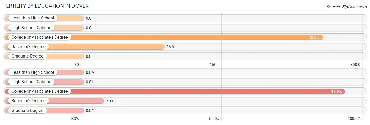 Female Fertility by Education Attainment in Dover