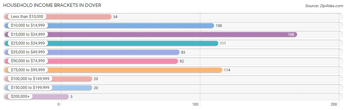 Household Income Brackets in Dover