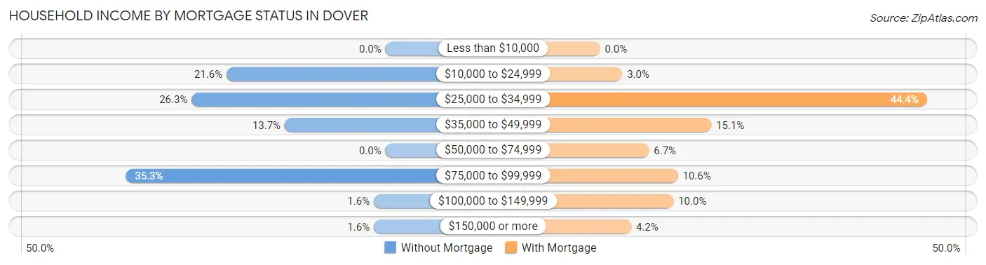 Household Income by Mortgage Status in Dover