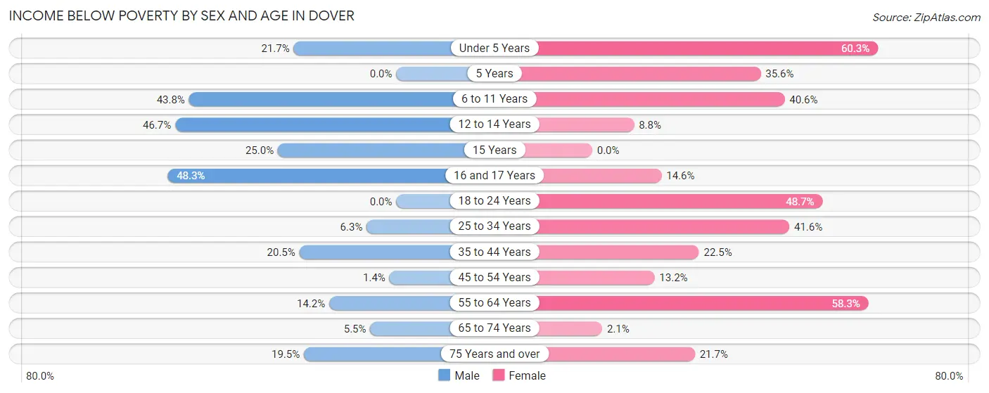 Income Below Poverty by Sex and Age in Dover