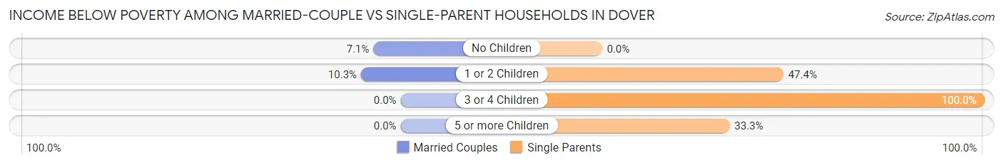 Income Below Poverty Among Married-Couple vs Single-Parent Households in Dover