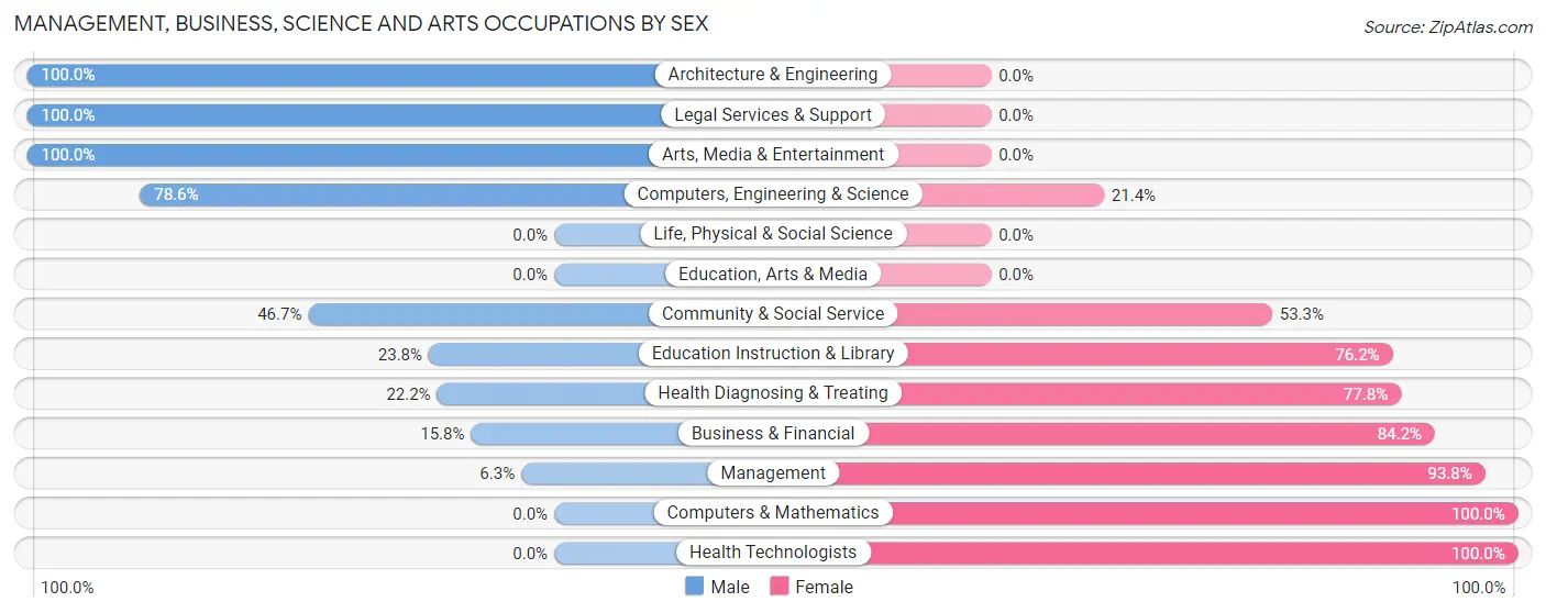 Management, Business, Science and Arts Occupations by Sex in Dover