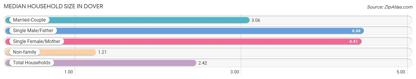 Median Household Size in Dover