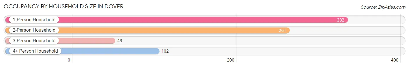 Occupancy by Household Size in Dover