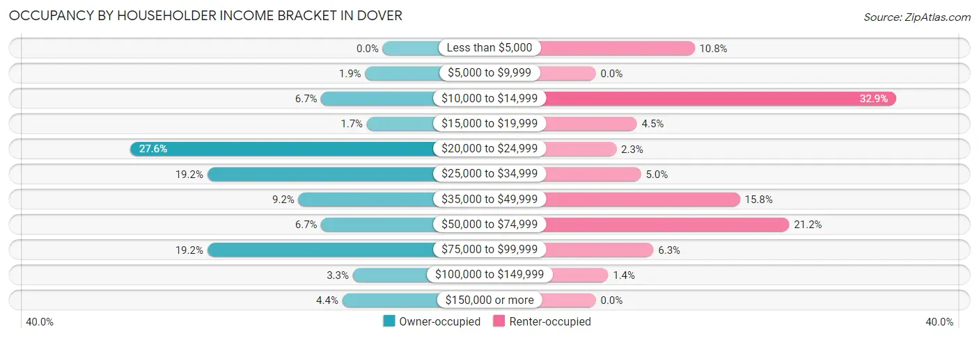 Occupancy by Householder Income Bracket in Dover