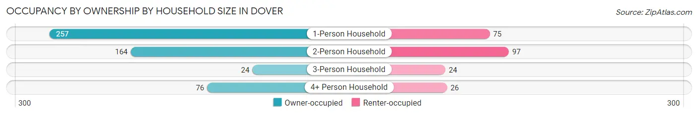 Occupancy by Ownership by Household Size in Dover