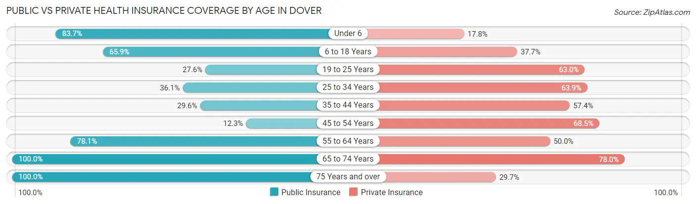 Public vs Private Health Insurance Coverage by Age in Dover