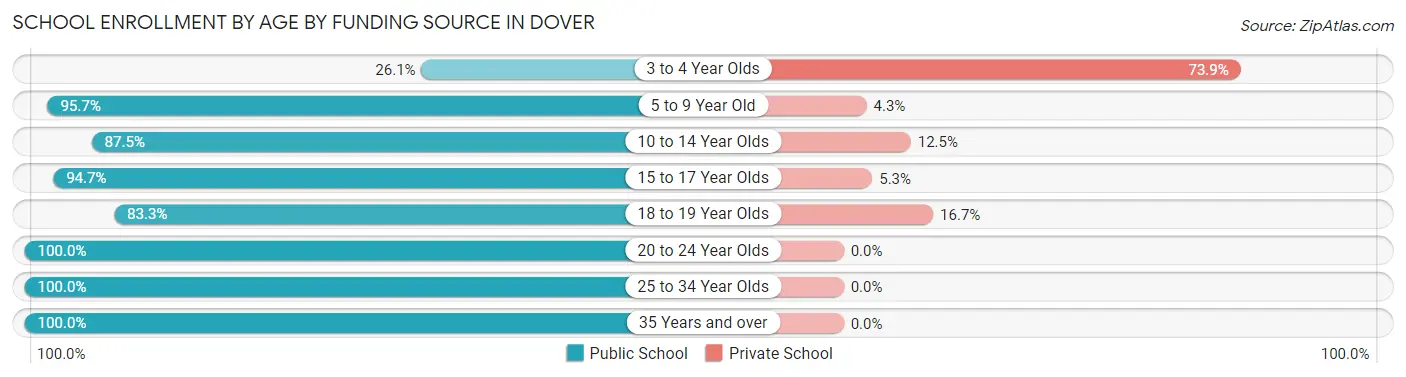 School Enrollment by Age by Funding Source in Dover