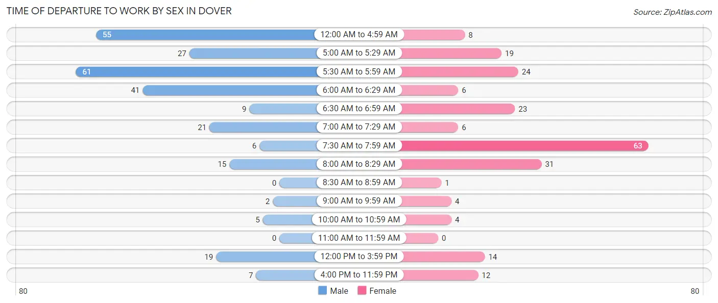 Time of Departure to Work by Sex in Dover