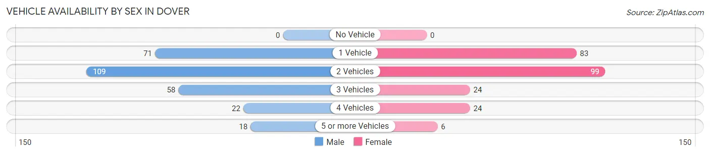 Vehicle Availability by Sex in Dover