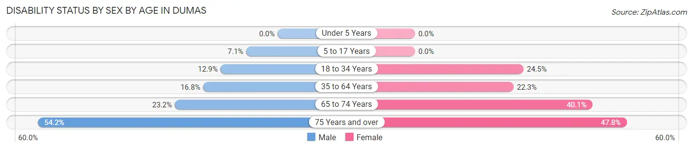 Disability Status by Sex by Age in Dumas