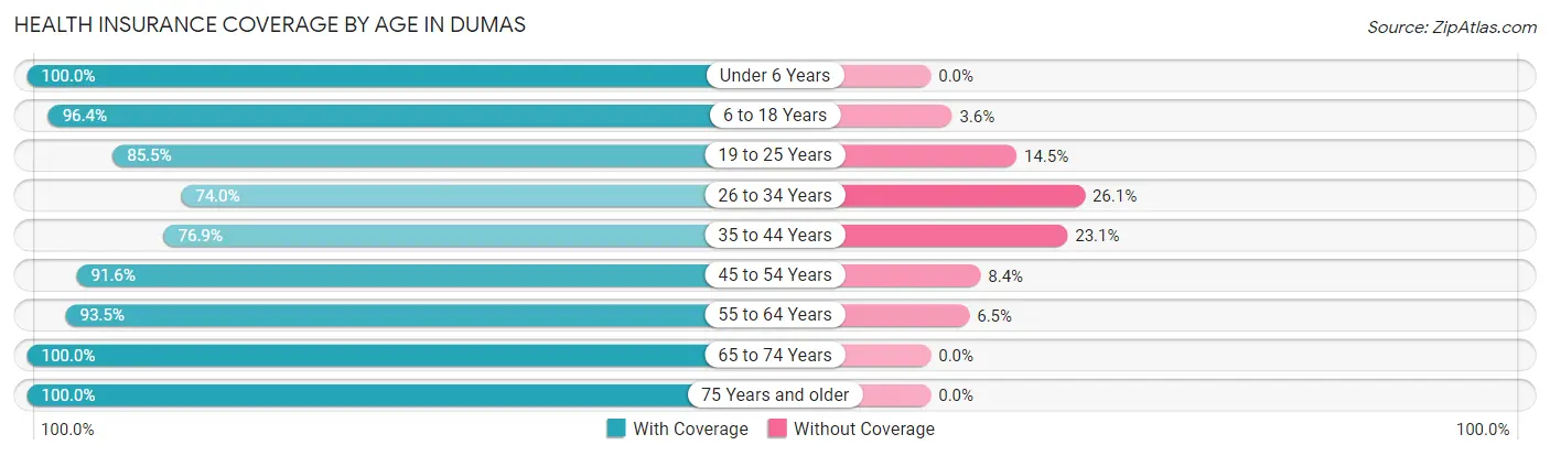 Health Insurance Coverage by Age in Dumas