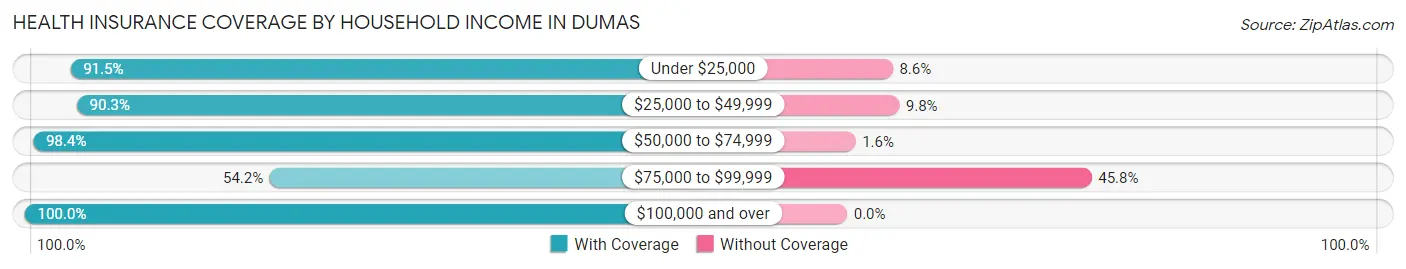 Health Insurance Coverage by Household Income in Dumas