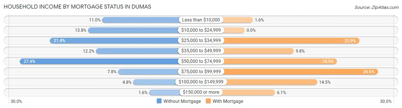 Household Income by Mortgage Status in Dumas