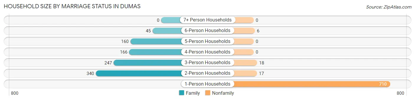 Household Size by Marriage Status in Dumas