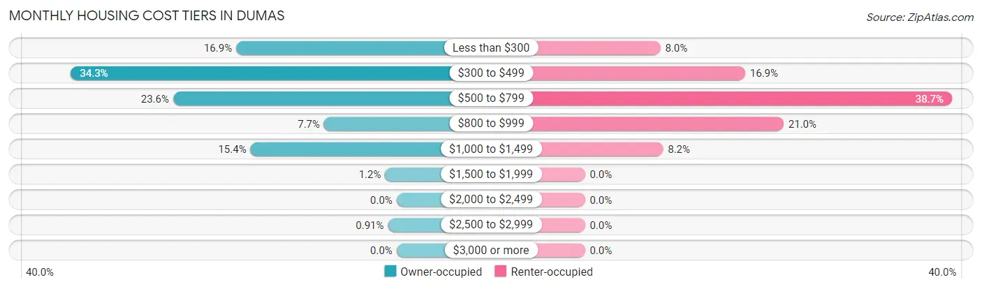 Monthly Housing Cost Tiers in Dumas