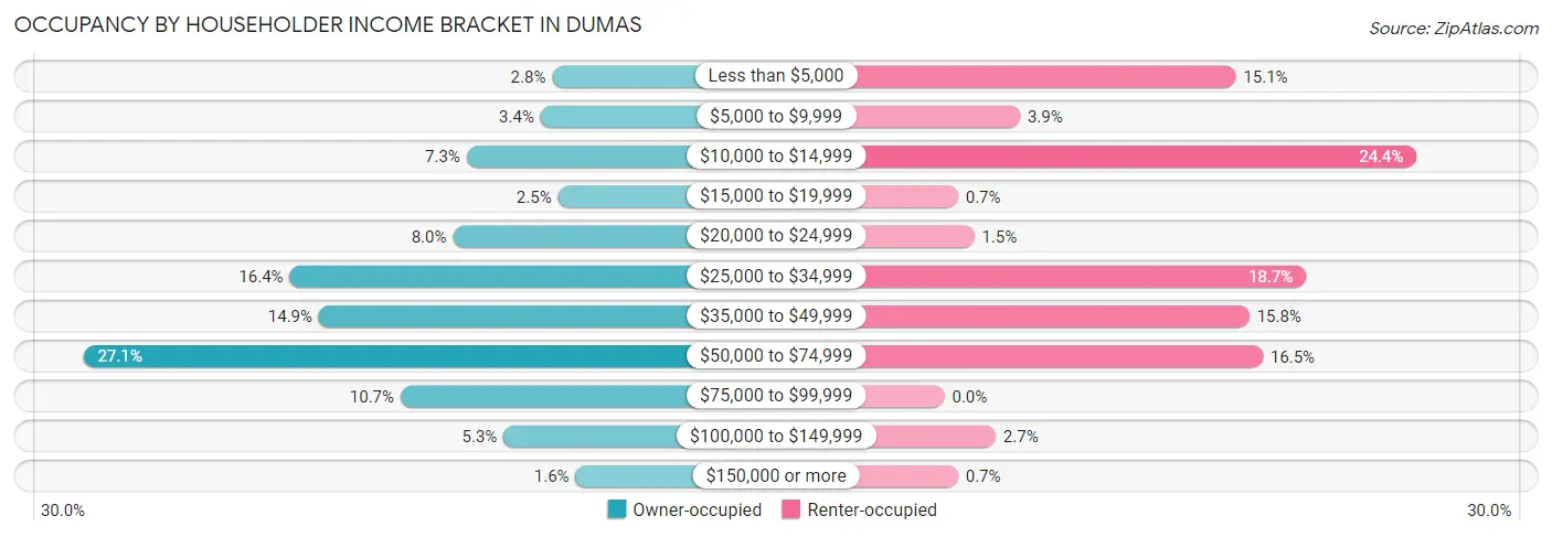 Occupancy by Householder Income Bracket in Dumas