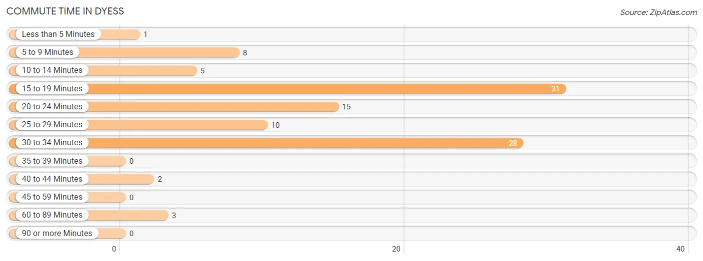 Commute Time in Dyess