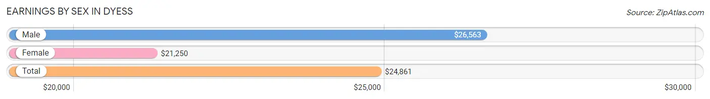 Earnings by Sex in Dyess