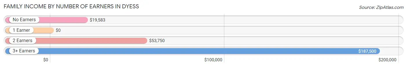 Family Income by Number of Earners in Dyess