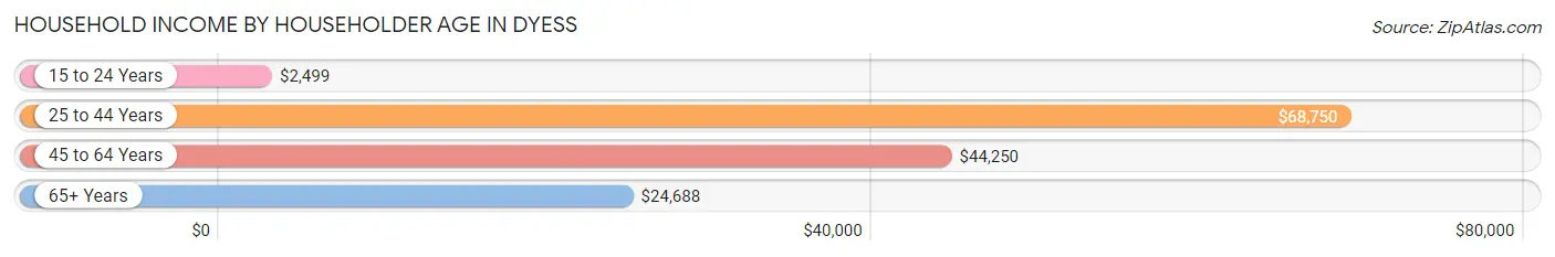 Household Income by Householder Age in Dyess