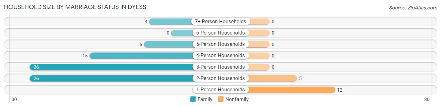 Household Size by Marriage Status in Dyess