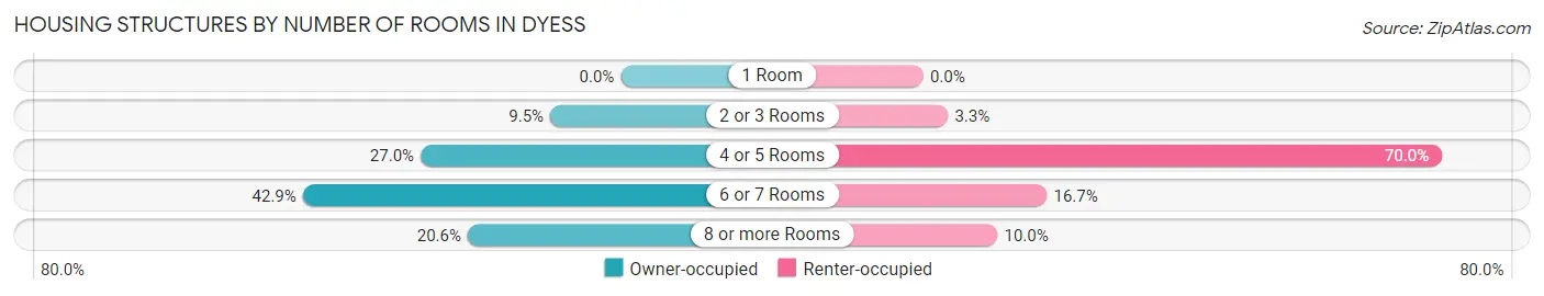 Housing Structures by Number of Rooms in Dyess