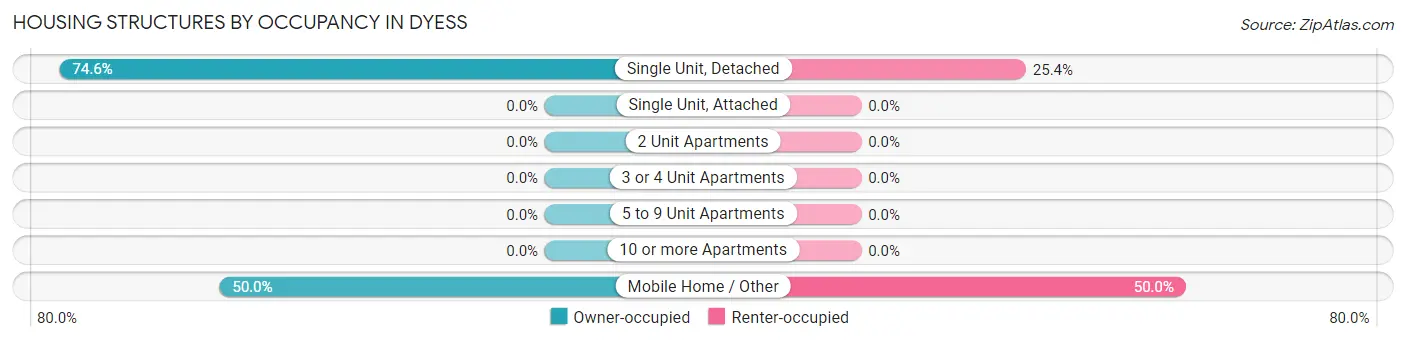 Housing Structures by Occupancy in Dyess