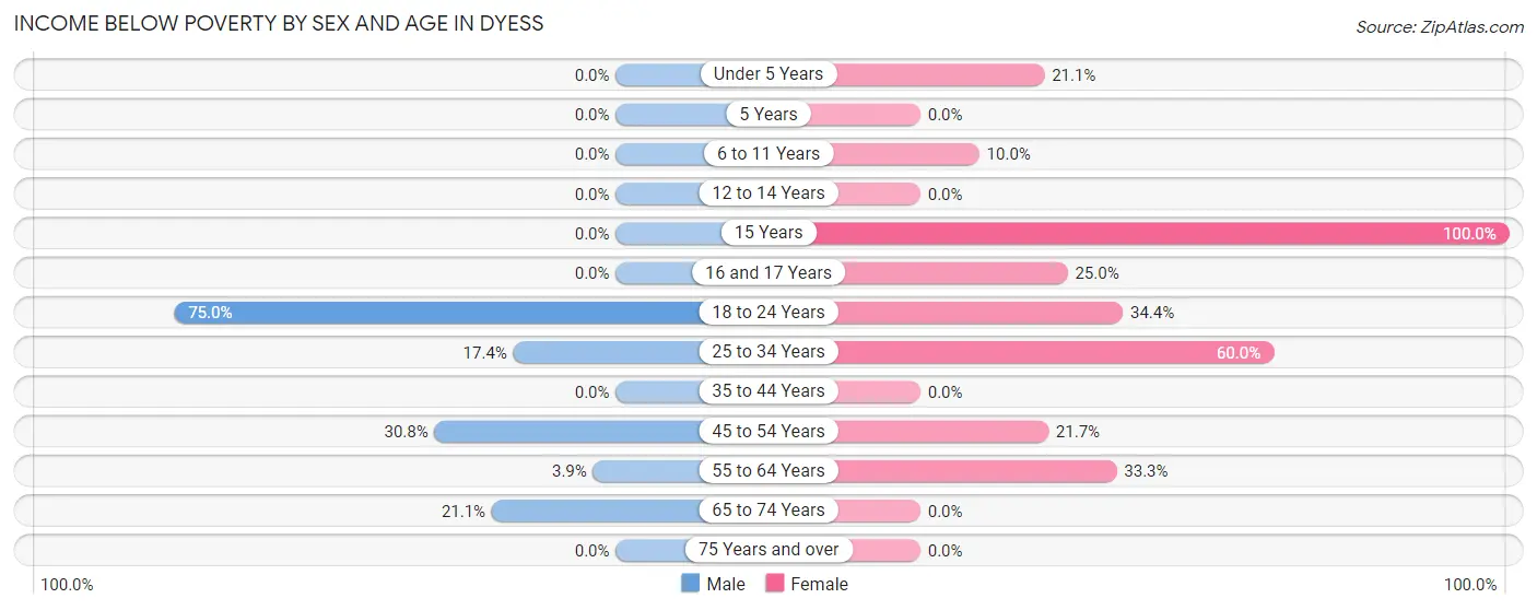 Income Below Poverty by Sex and Age in Dyess