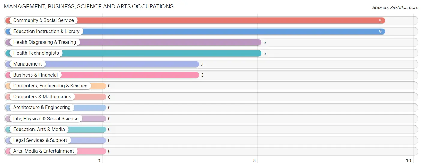 Management, Business, Science and Arts Occupations in Dyess