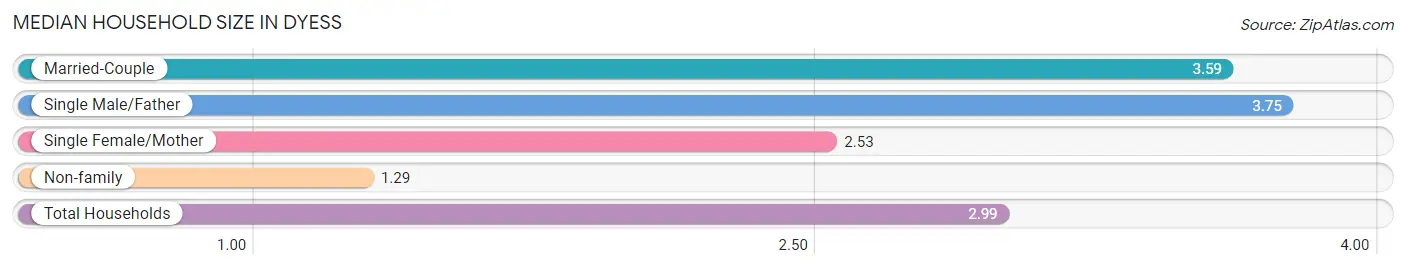 Median Household Size in Dyess