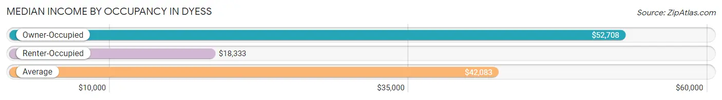 Median Income by Occupancy in Dyess