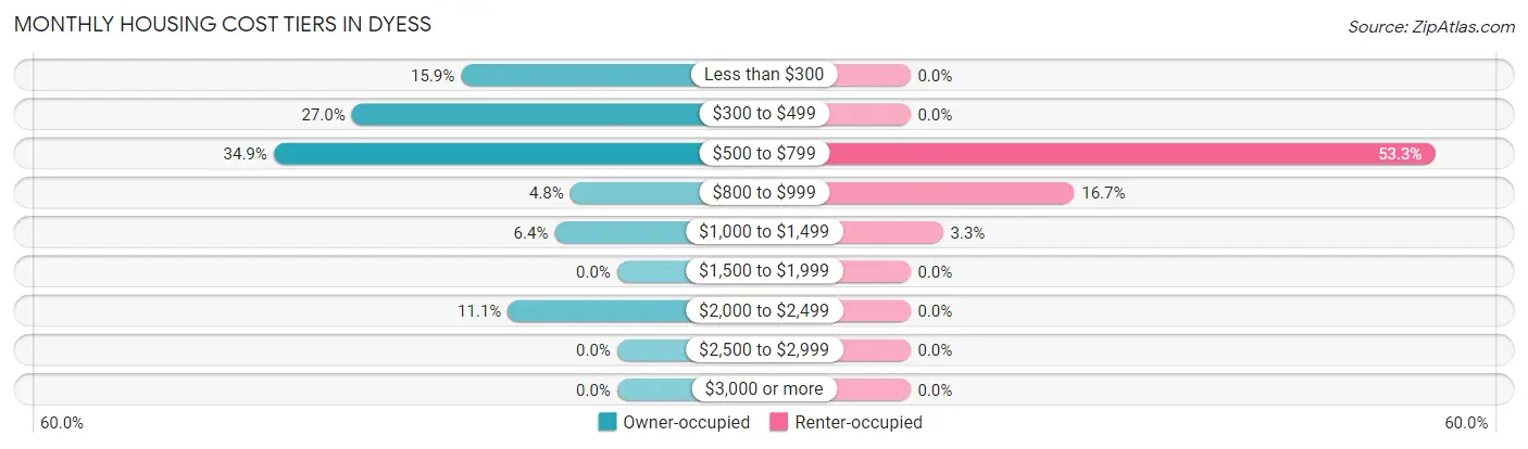 Monthly Housing Cost Tiers in Dyess