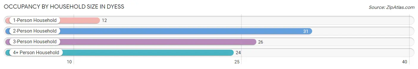 Occupancy by Household Size in Dyess