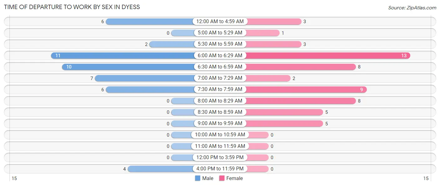 Time of Departure to Work by Sex in Dyess