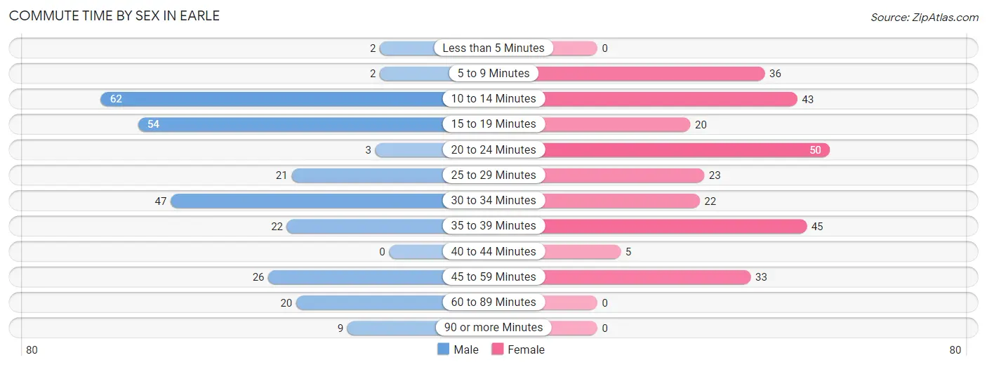 Commute Time by Sex in Earle