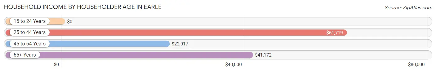 Household Income by Householder Age in Earle