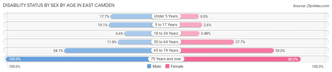 Disability Status by Sex by Age in East Camden