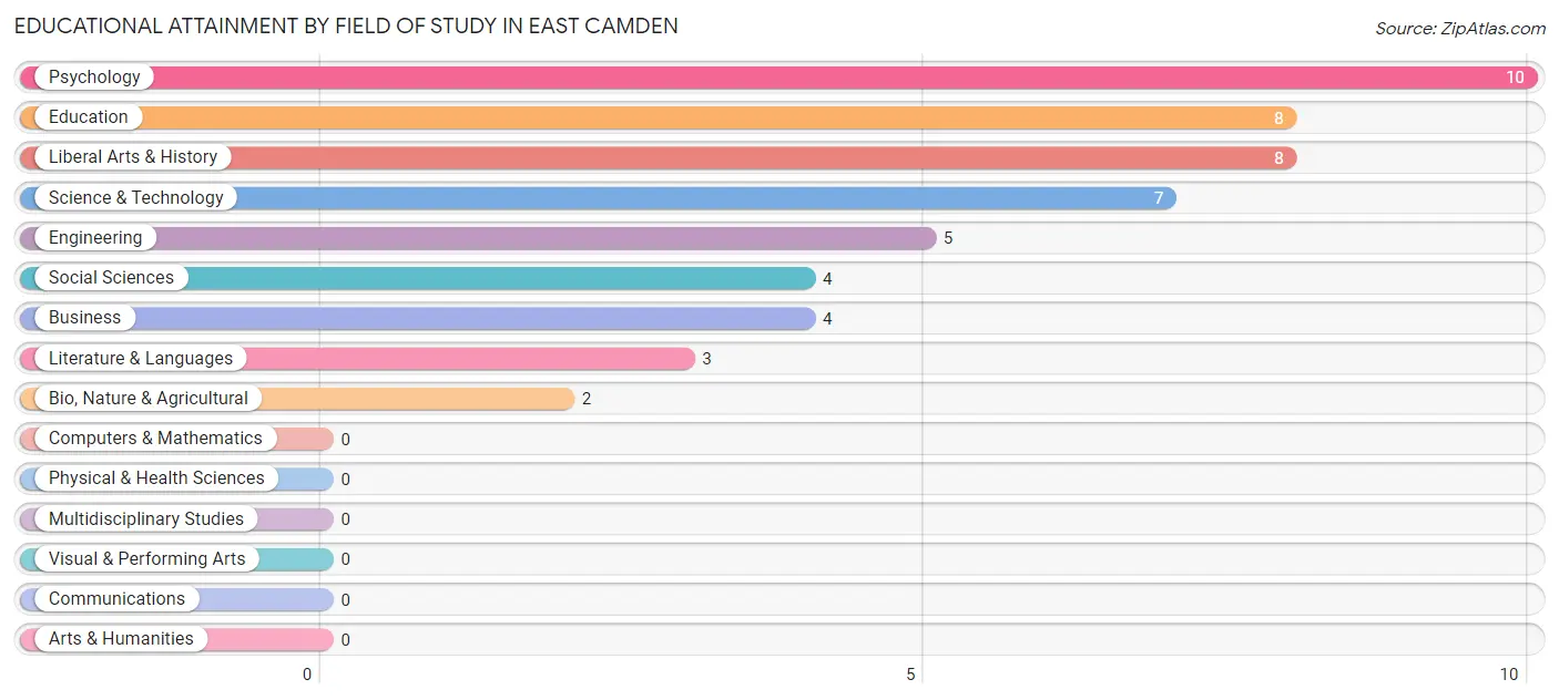 Educational Attainment by Field of Study in East Camden