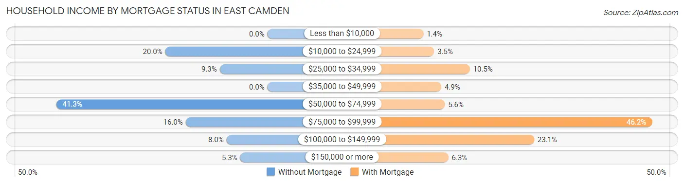 Household Income by Mortgage Status in East Camden