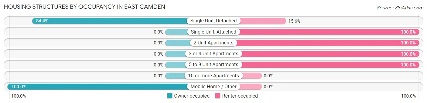 Housing Structures by Occupancy in East Camden