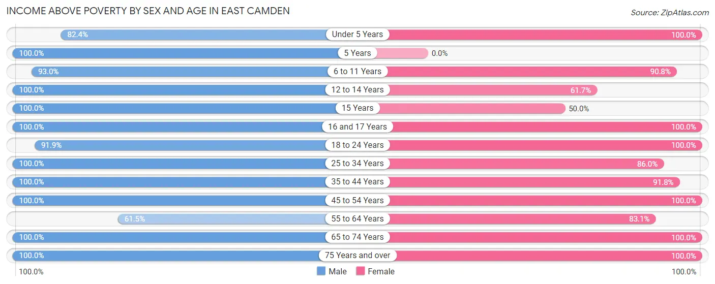 Income Above Poverty by Sex and Age in East Camden