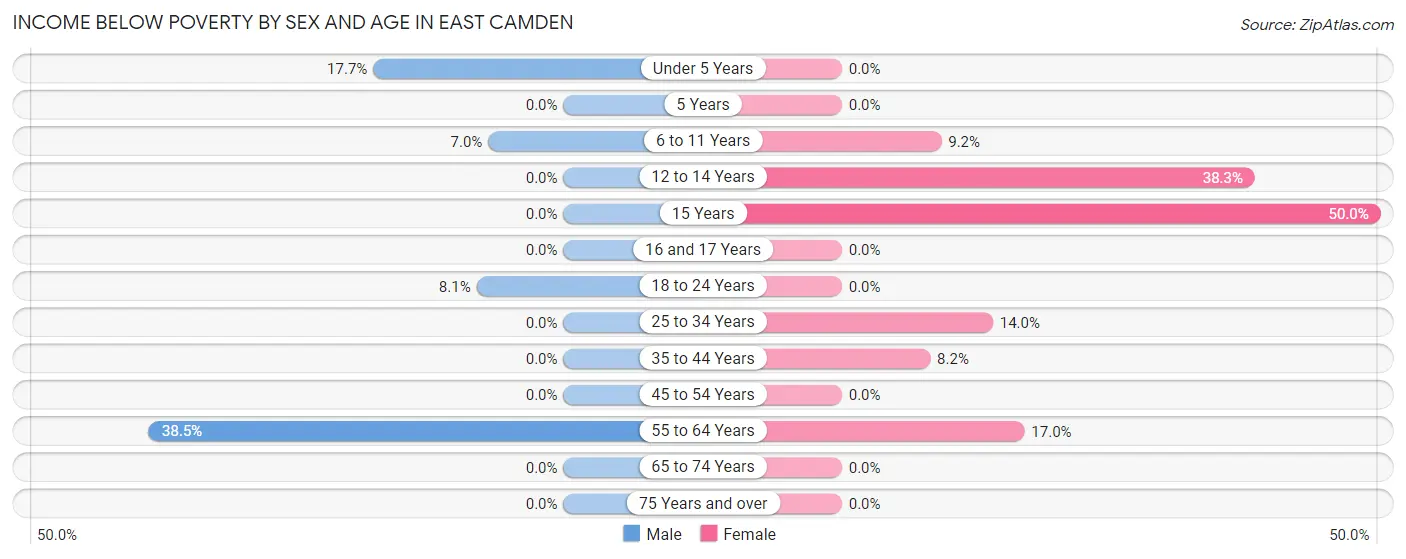 Income Below Poverty by Sex and Age in East Camden