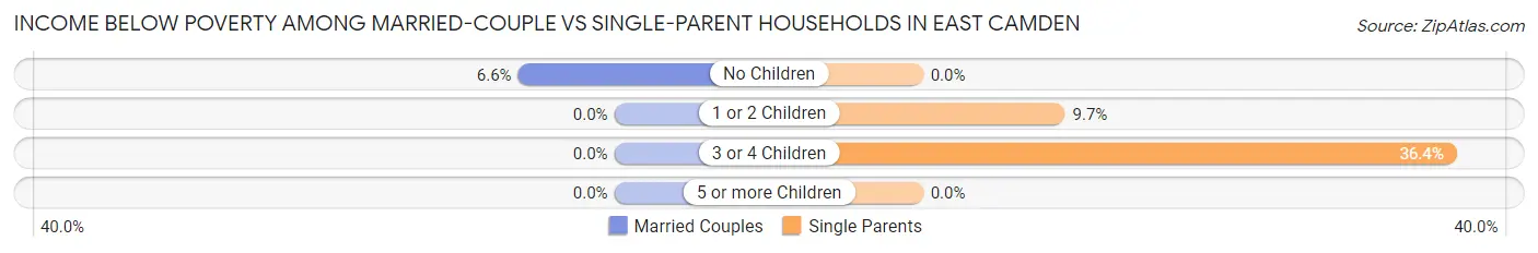 Income Below Poverty Among Married-Couple vs Single-Parent Households in East Camden