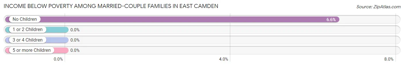 Income Below Poverty Among Married-Couple Families in East Camden