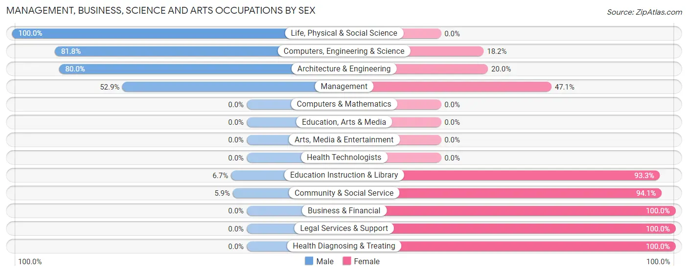 Management, Business, Science and Arts Occupations by Sex in East Camden