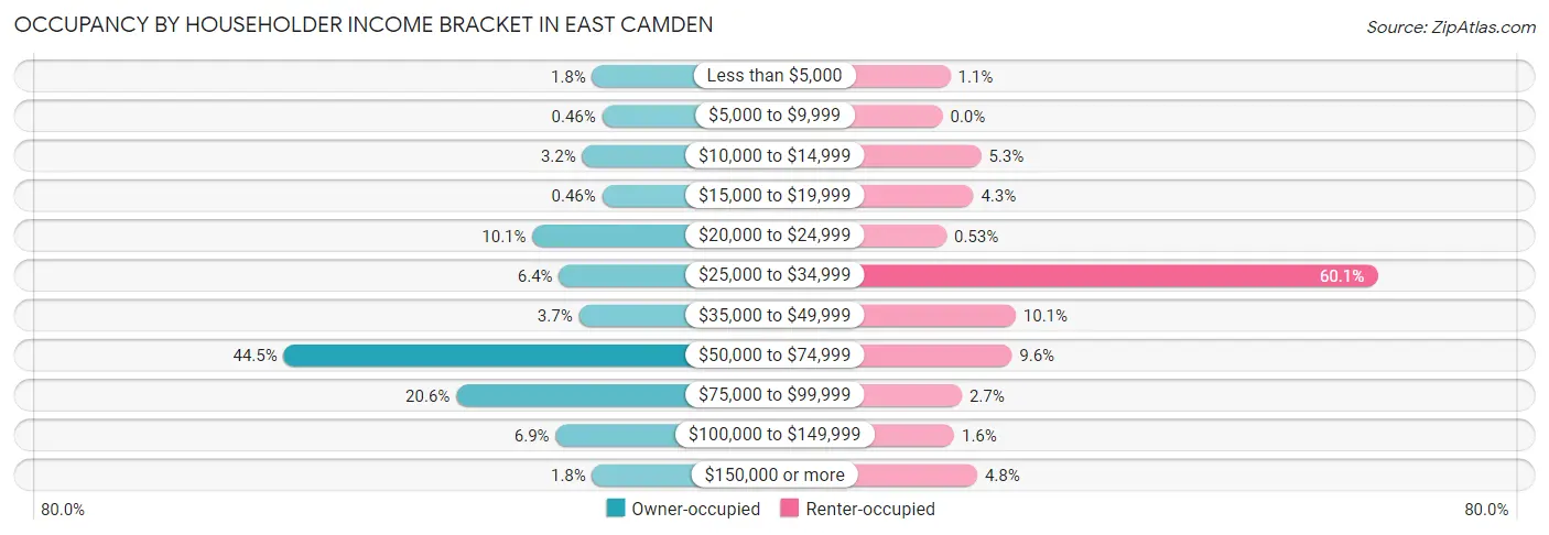 Occupancy by Householder Income Bracket in East Camden