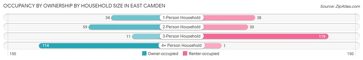 Occupancy by Ownership by Household Size in East Camden
