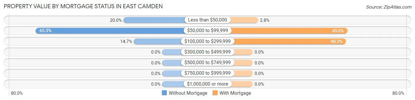 Property Value by Mortgage Status in East Camden