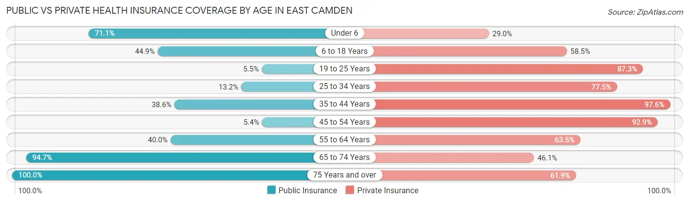Public vs Private Health Insurance Coverage by Age in East Camden